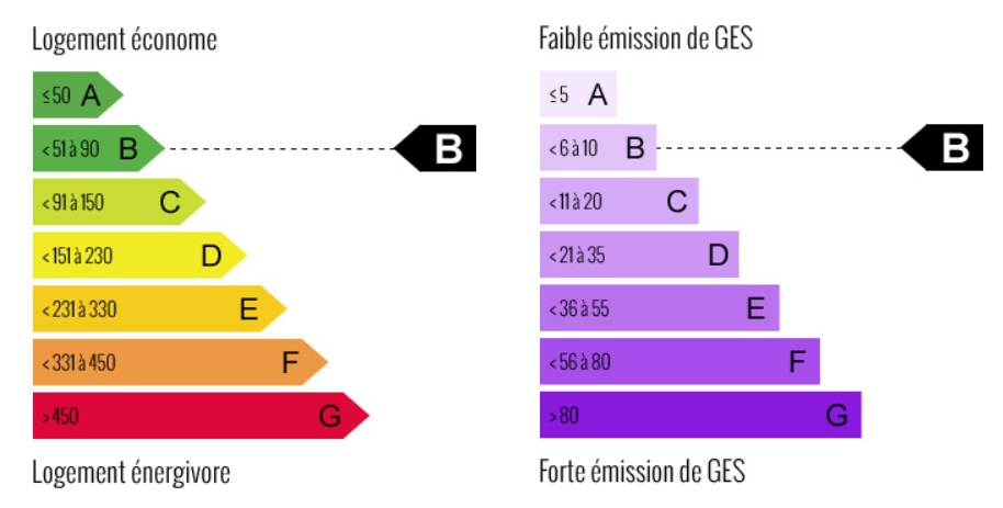 diagnostic énergétic